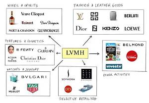 What Does Lvmh Stand for?
