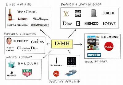 What Does Lvmh Stand for?