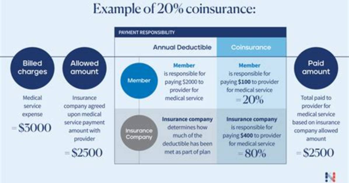 What Does No Coverage Mean Health Insurance?