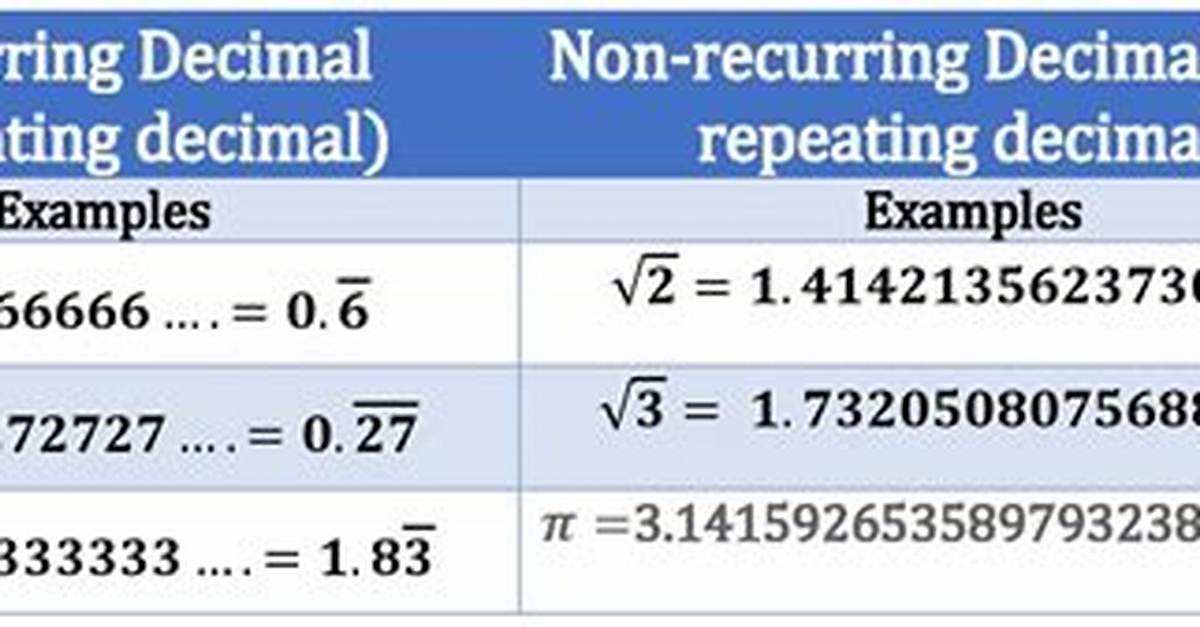 What Does Nonrepeating Decimal Mean in Math?