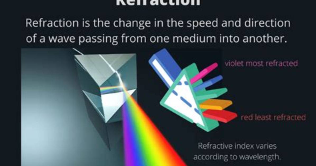 What Does Not Contribute to Refraction in the Eye