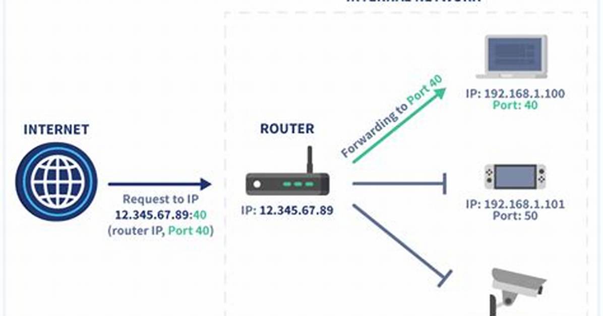 What Does Port Forwarding Actually Do?