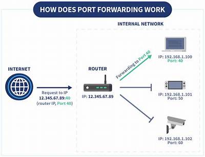 What Does Port Forwarding Actually Do?