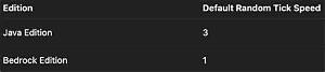 What Does Random Tick Speed Do in Minecraft