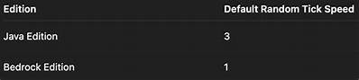 What Does Random Tick Speed Do in Minecraft
