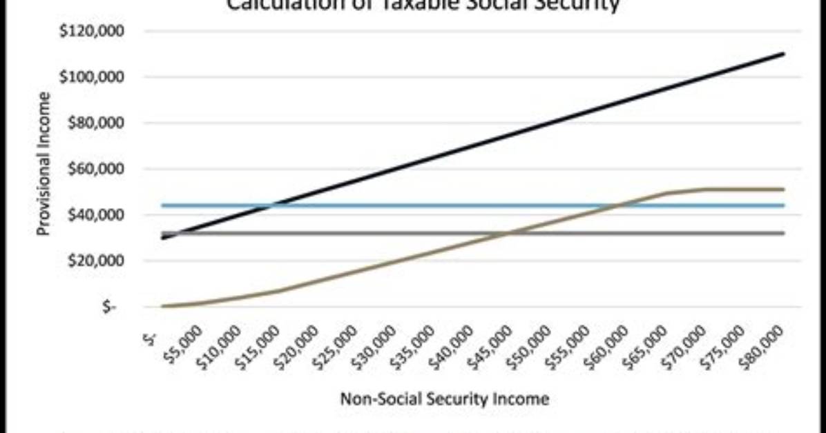 What Does Taxable Amount of Social Security Benefits Mean?
