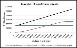 What Does Taxable Amount of Social Security Benefits Mean?