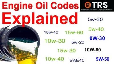 What Does the 15W-40 Mean on Engine Oil?