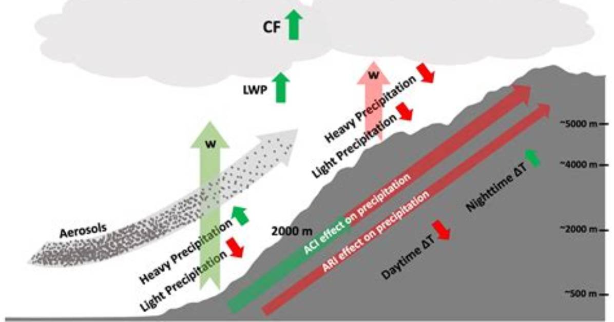 What Effect Does Elevation Have on Precipitation