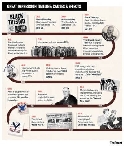 What Events Led to the Great Depression?