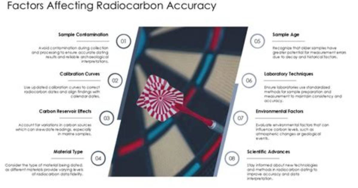 What Factor Reduces the Accuracy of Radiocarbon Dating