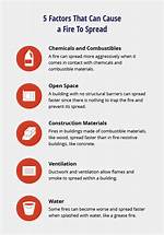 What Factors Cause a Fire to Enter the Decay Phase?