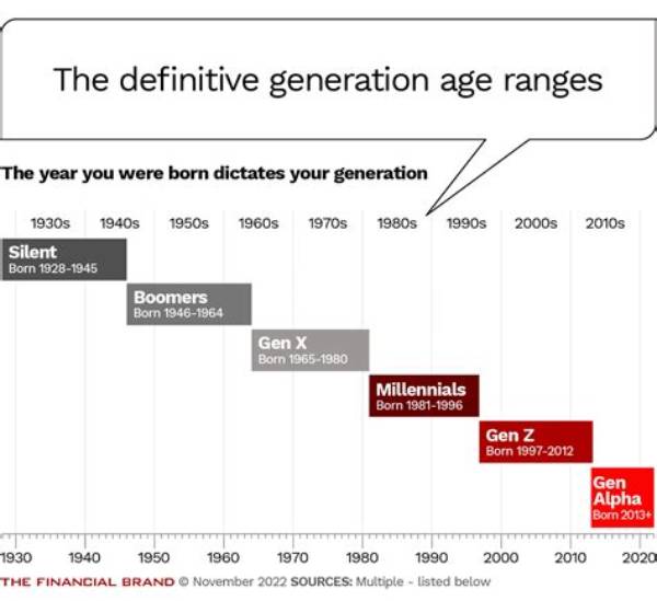 What Generation Is a 12 Year Old in?