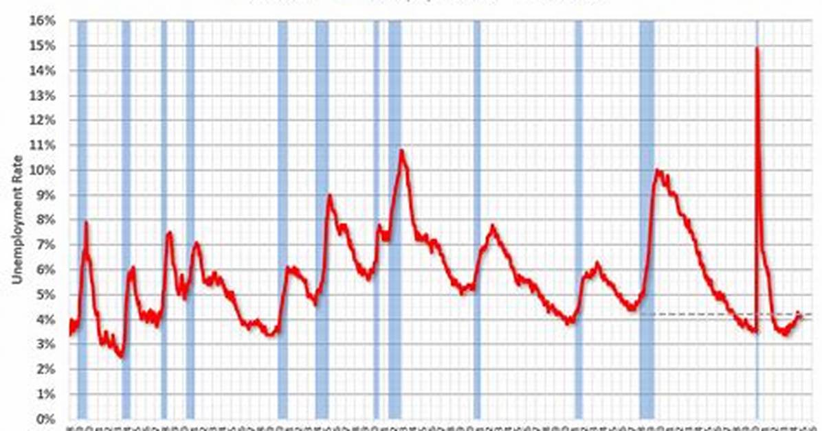 What Happened to the Unemployment Rate in 1929?