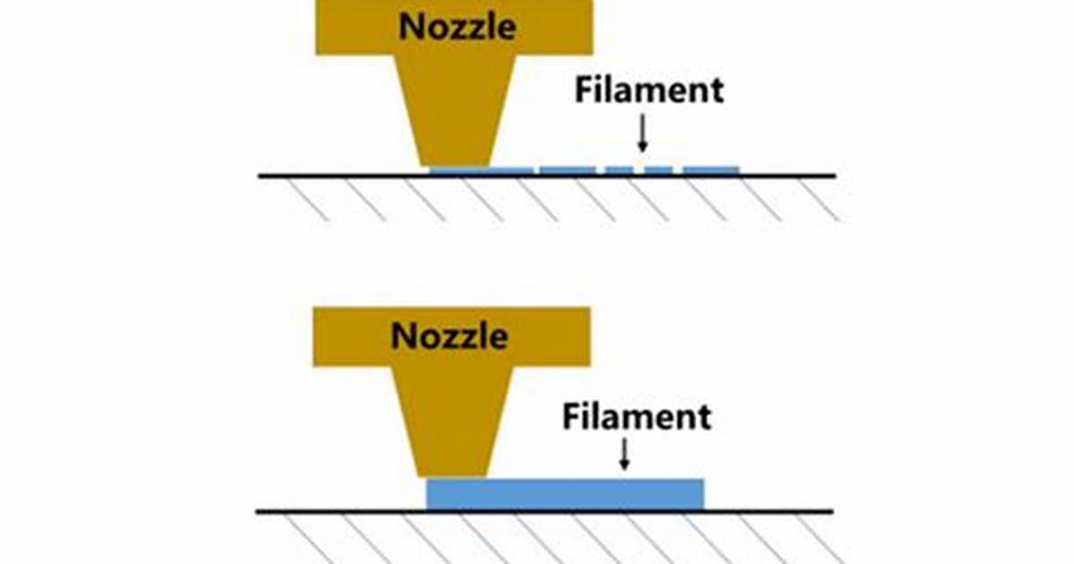 What Happens If Nozzle Is Too Close?
