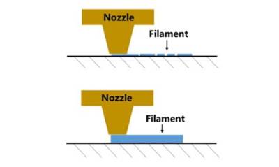 What Happens If Nozzle Is Too Close?