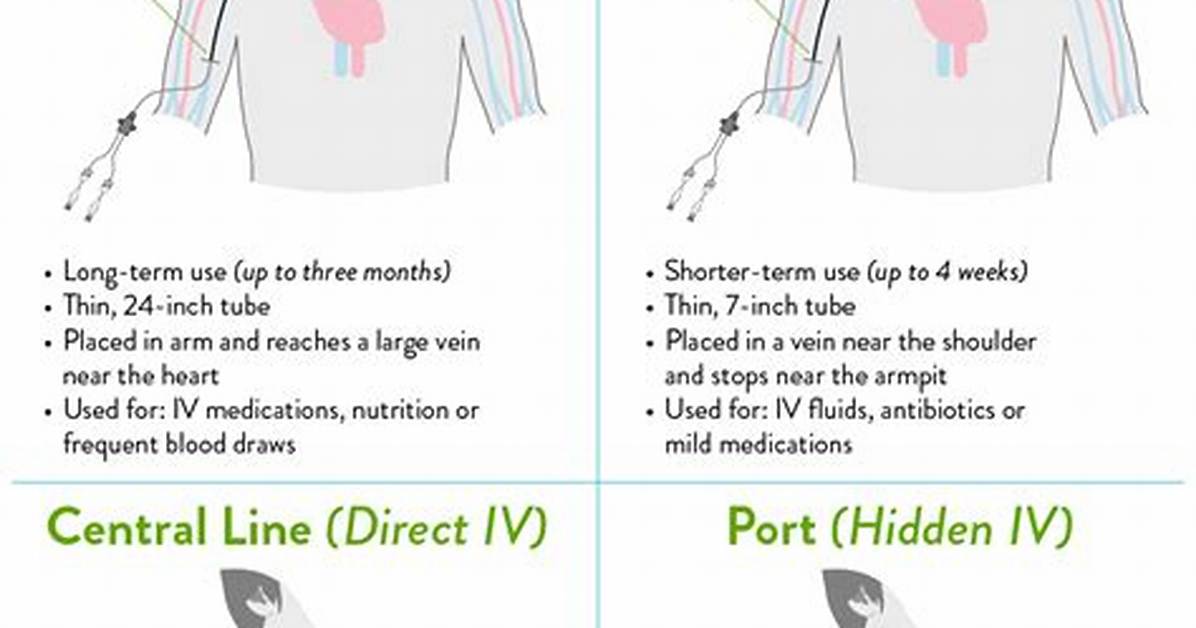 What Happens If Picc Line Has No Blood Return?