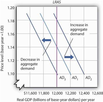 What Happens to Aggregate Demand When Gdp Increases?
