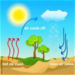 What Happens to Air as It Rises