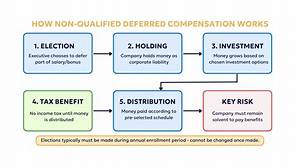 What Happens to Deferred Compensation If I Get Fired?