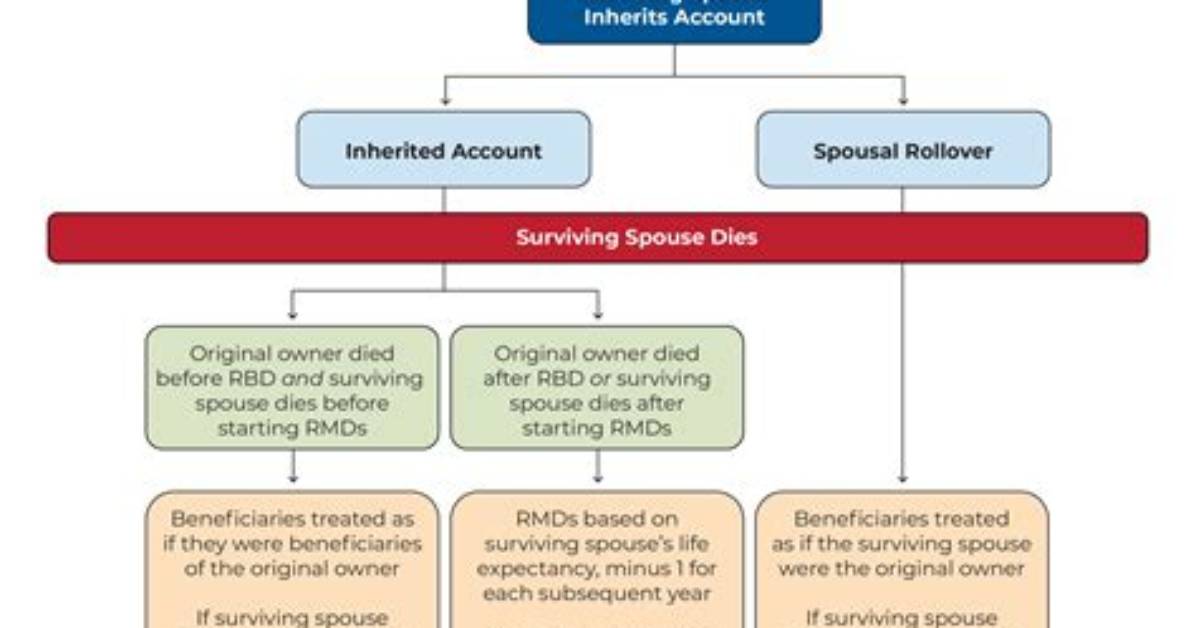 What Happens to Inherited Pension Benefits from Deceased Parents?