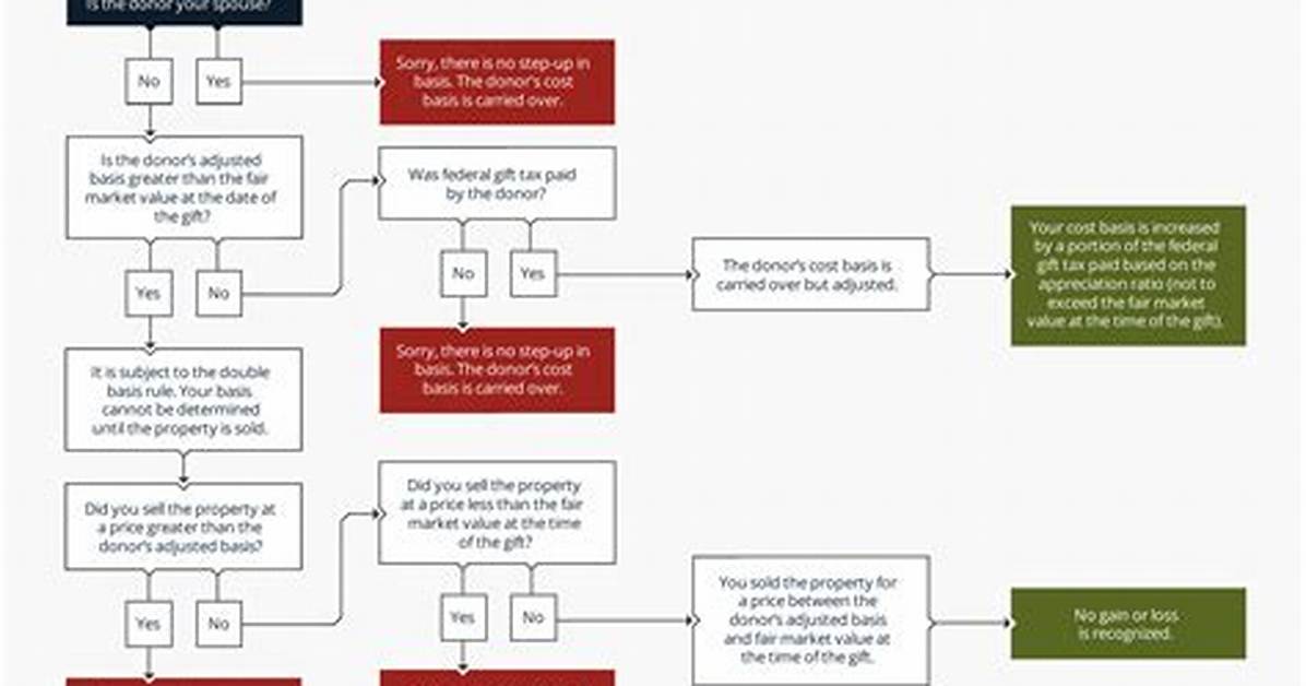 What Happens to Property Received in a 1031 Exchange?
