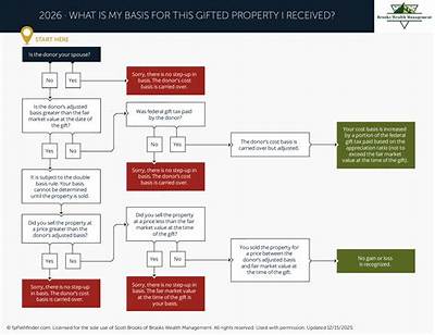 What Happens to Property Received in a 1031 Exchange?