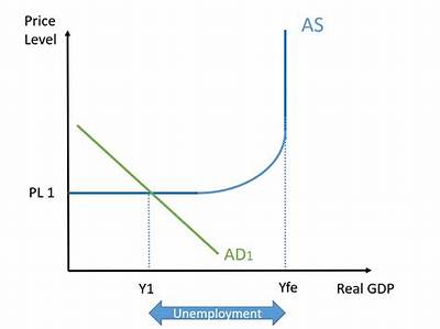 What Happens to Real Gdp When Unemployment Rises?