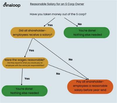 What Happens to S Corp When Owner Dies?