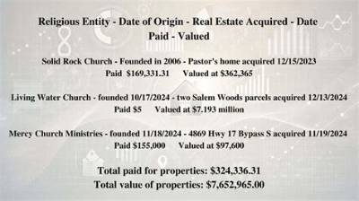 What Happens When a Church Sells Property?