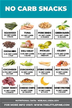 What Has Fat but No Carbs?