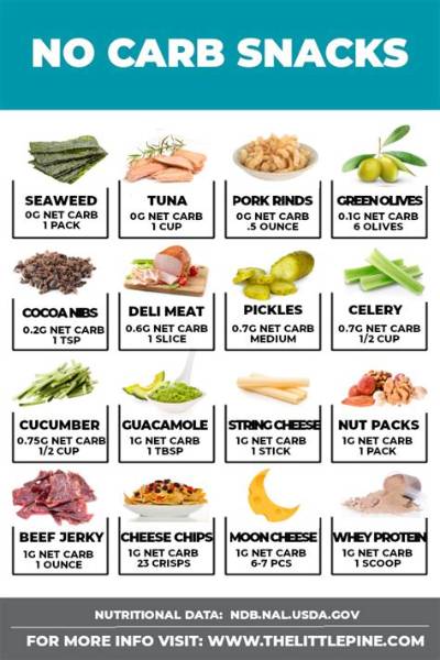 What Has Fat but No Carbs?