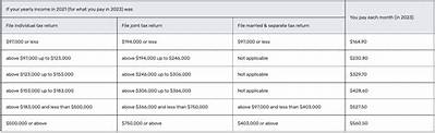 What If I Overpaid My Medicare Premium?
