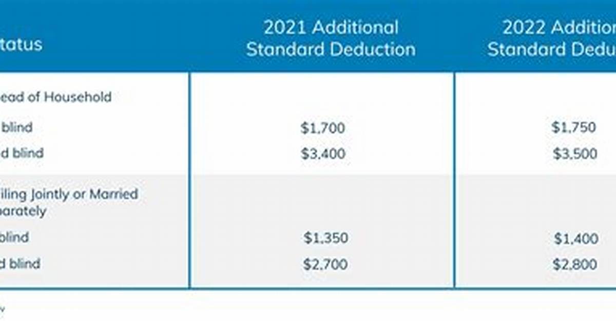 What Is 2018 Standard Deduction for 65 and Older?