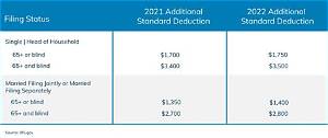 What Is 2018 Standard Deduction for 65 and Older?