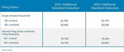 What Is 2018 Standard Deduction for 65 and Older?