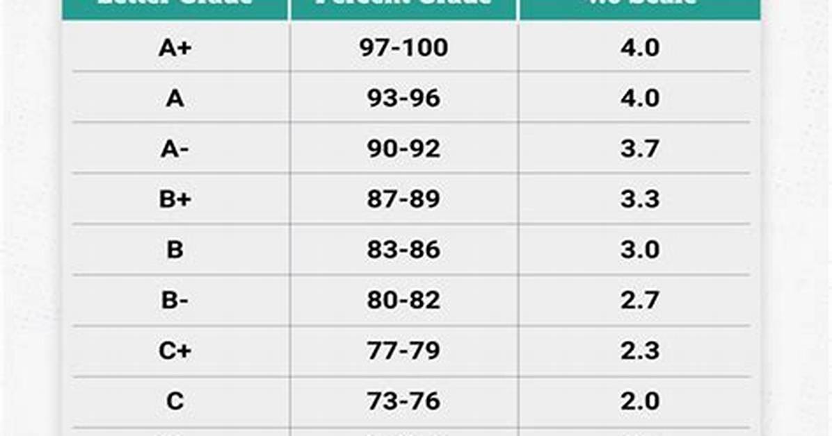 What Is a 4.33 Gpa on a 4.0 Scale?