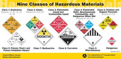 What Is a Class 4 Hazardous Material per the Us Department of Transportation?