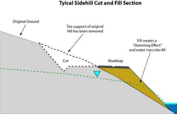 What Is a Cut and Fill Slope?