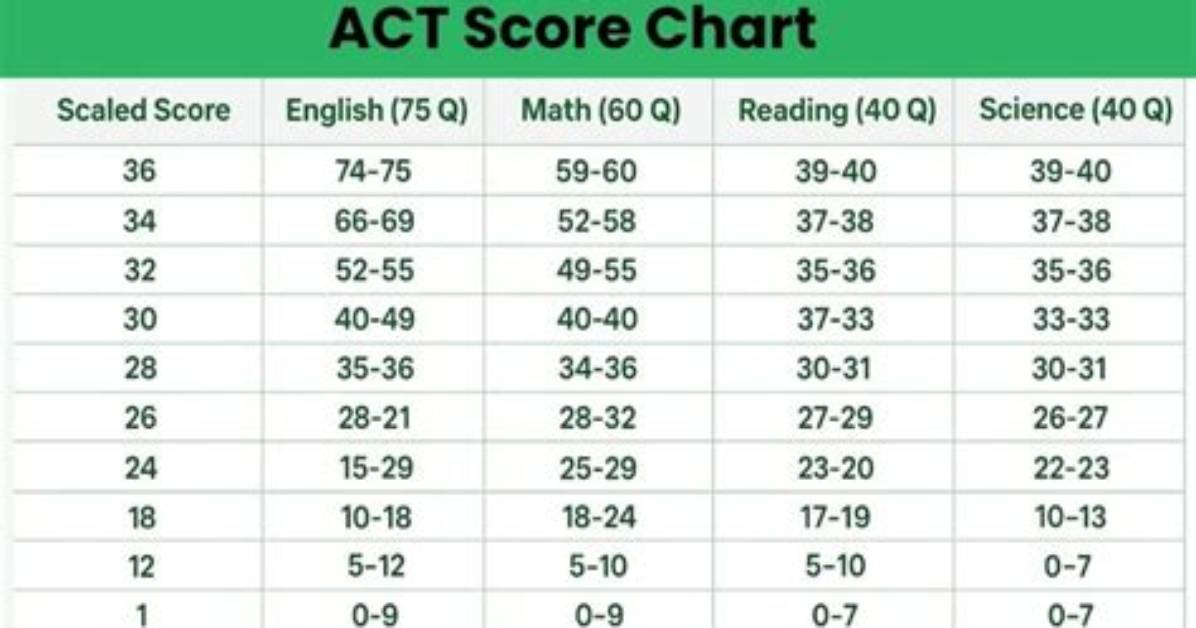 What Is a Failing Act Score?