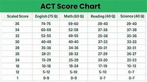 What Is a Failing Act Score?