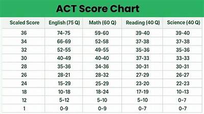 What Is a Failing Act Score?