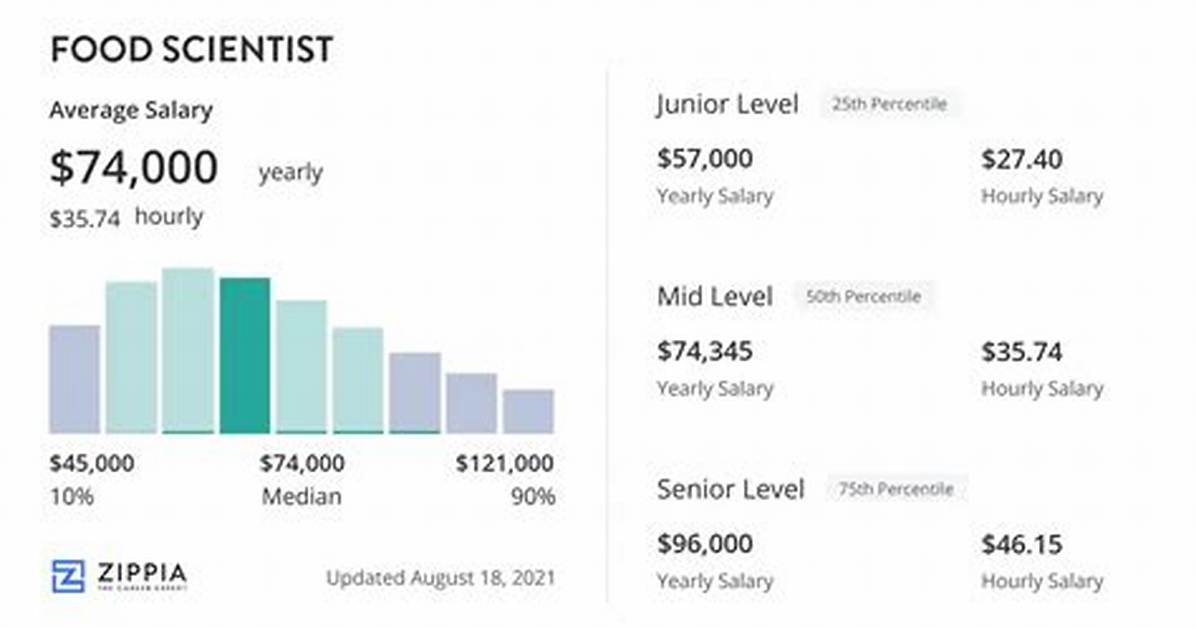 What Is a Food Scientist Salary