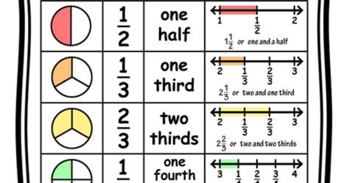 What Is a Fraction Word?