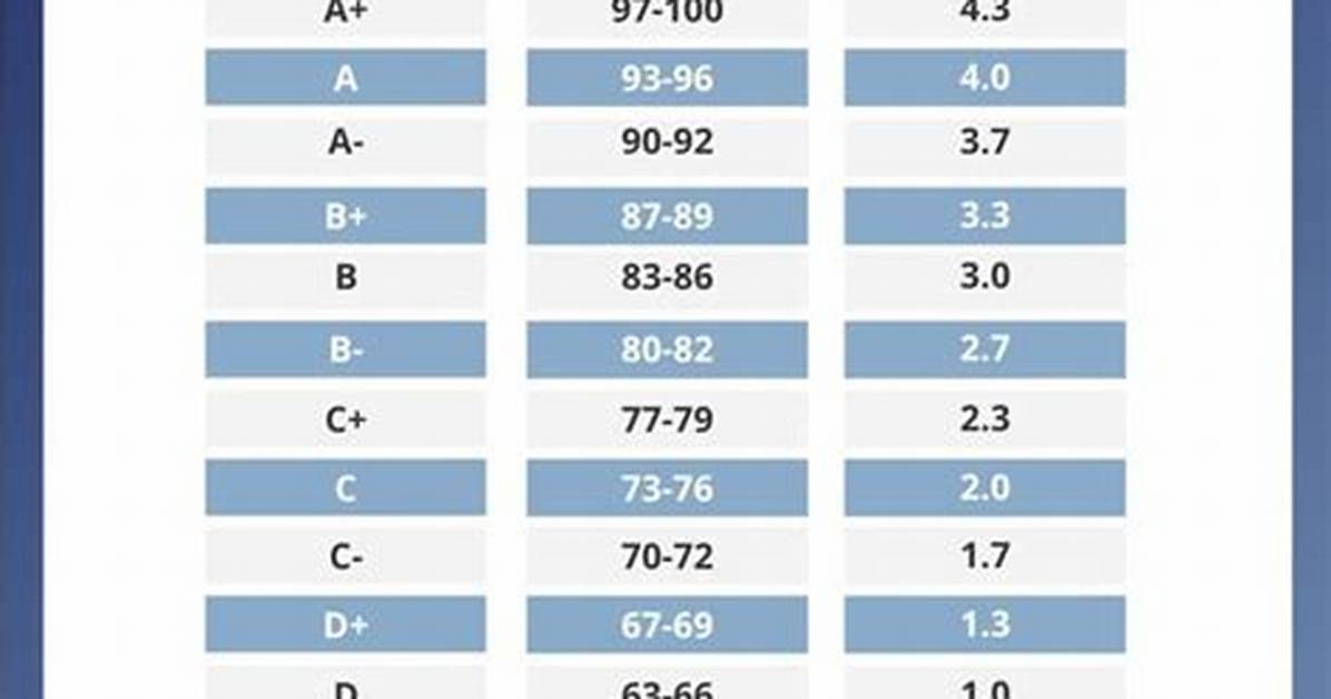 What Is a Good College Gpa?