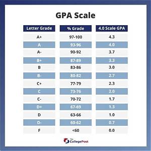 What Is a Good College Gpa?