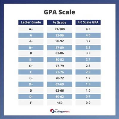 What Is a Good College Gpa?