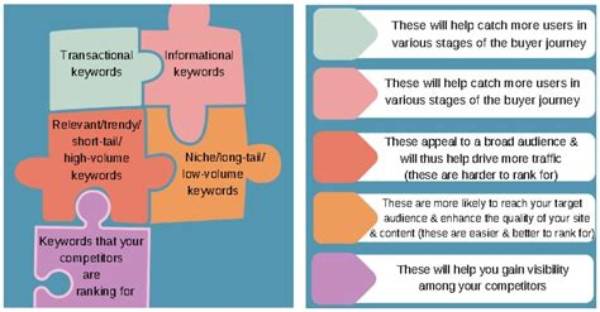 What Is a Keyword Puzzle?