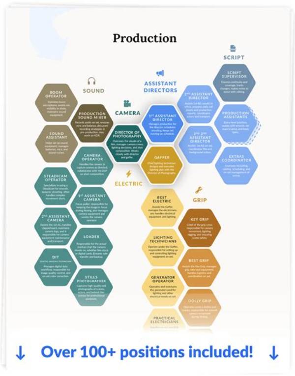 What Is a Production Position?