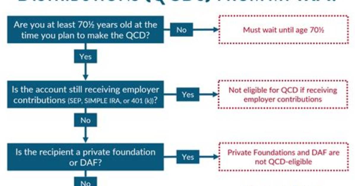What Is a Qualified Charity Contribution?